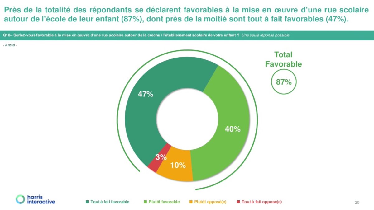 Mais nul doute que les maires qui auront le courage de généraliser les rues scolaires en récolteront les fruits dans les urnes :le sondage réalisé par l’UNICEF montre que 87% des parents sont favorables à la mise en place d’un tel dispositif autour de l’école de leurs enfants.