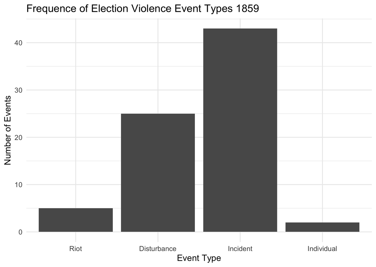 Election violence only slightly increased between 1857 and 1859: we recorded 75 events, including 5 riots and 25 disturbances. It was the first General Election since 1832 without a fatality.