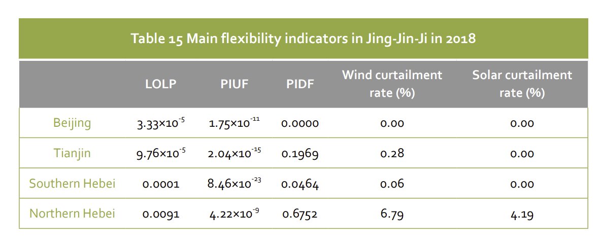 here's a look at the 5 flex indicators: key ones at left are Loss-of-load-probability (LOLP, probability of insufficient upward flexibility (PIUF), probability of insufficient downward flexibility (PIDF). JJJ has huge coal overcapacity, so LOLP tiny.