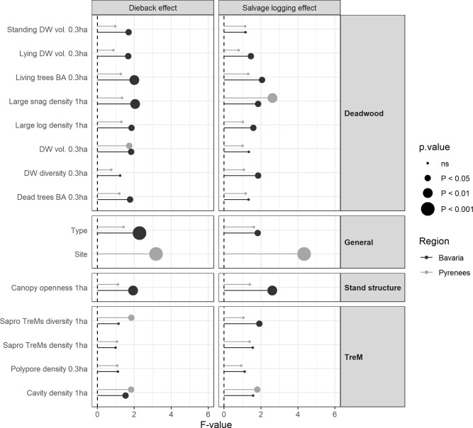 Dynafor_Lab's tweet photo. [Publication] 🌳🪲 What is the the impact of natural disturbances &amp; salvage #logging on forest habitat conditions and #saproxylic beetle communities? 

New evidence from project #ClimTree in this article:
https://t.co/jHmFZX2uua

#climatechange #deadwood #forestdieback https://t.co/8U1CeMp4gc