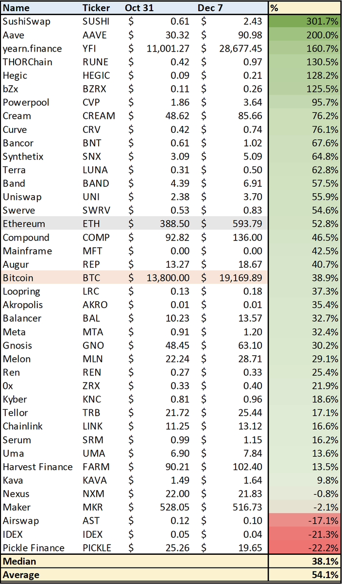 CryptoTraderOff's tweet photo. Certains jetons de la #DeFi ont enregistré des performances bien supérieures à celles du #Bitcoin $BTC sur le mois de novembre 🚀

Le classement publié par @ceterispar1bus permet d'avoir un aperçu de cette réalité 👇

Le $SUSHI est la star avec un improbable +300% 🚀 https://t.co/uADWNRHEIQ