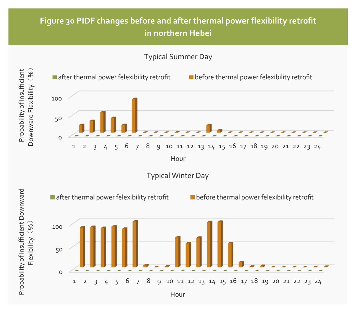 Here's the effect of thermal retrofits... basically eliminates flexibility problems in Hebei... may not be glamorous, but it works. Interconnectors also helps a lot, but not quite as dramatic.