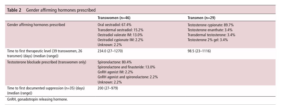 Transgender officers were treated along standard hormone regimes. There is “documented suppression” of testosterone in TW but no raw numbers. Similarly, there are no raw numbers for TM.