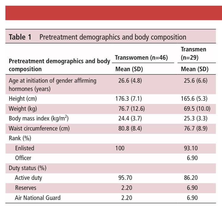 The authors studied 46 transwomen (TW) and 29 transmen (TM), majority in active service with the US Air Force. Highly-active people, albeit not specifically-trained athletes. Mean age 26.6 yrs +/- 5.5 yrs.