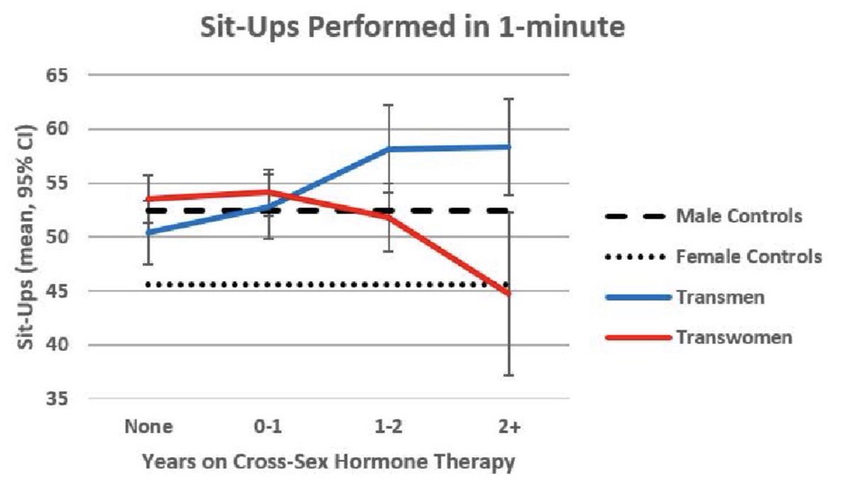 Next, sit ups (middle panel). TW were equivalent to CM pre-treatment and to 2 yrs of transition. The authors argue that there is no clear aversion to abdominal training and its effect on body shape.