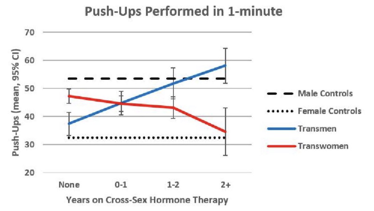 First, push-ups (top panel). TW were weaker than control men (CM) pre-treatment and throughout transition. The authors speculate this may be explained by aversion to upper body training and its aesthetic outcomes.