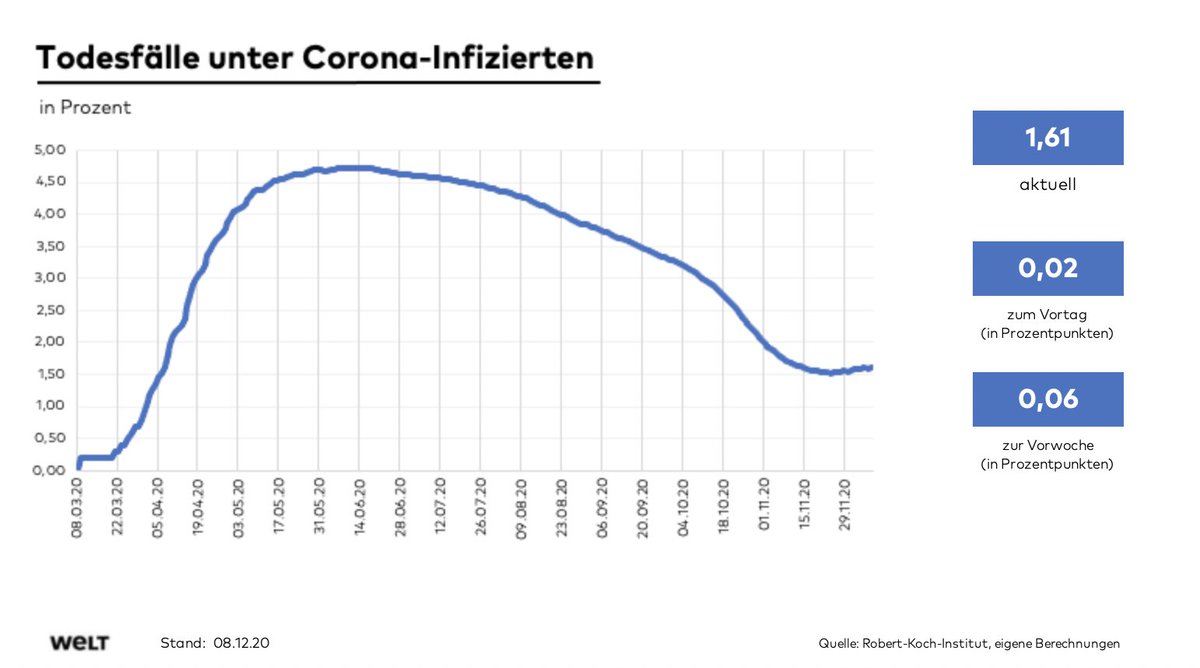 OlafGersemann's tweet photo. Die Fallsterblichkeit unter #Corona-Fällen in 🇩🇪 sinkt inzwischen nicht mehr weiter. 

Aktuell steigt der Anteil der Verstorbenen RKI-Daten zufolge sogar erneut leicht, um 0,02 auf 1,61%. 

Das ist der höchste Wert seit mehr als 3 Wochen.

@welt https://t.co/uikbFlFlSJ