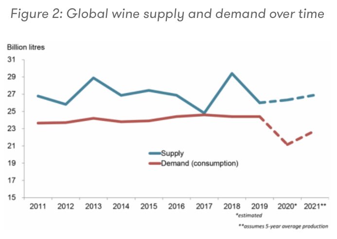 Good to see that the year on year volume of SA Wine exports 🍷🇿🇦 is in line with 2019, at slightly higher value.  This nothwitstanding 5 weeks lost in April/May due to the wine export ban and a very tough global wine trade where demand is down 13% <a href="/WOSA_ZA/">WOSA South Africa</a> <a href="/Vinpro_za/">Vinpro</a> #savesawine