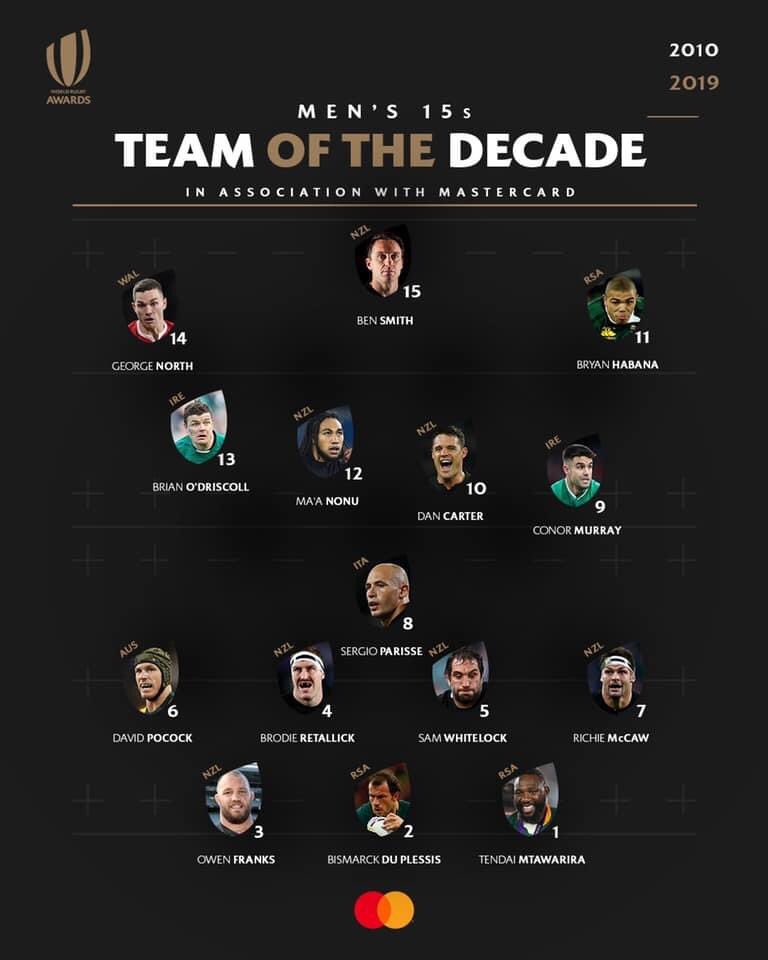 Ben Smith has been named as Fullback in the @WorldRugby Team of the Decade! Well deserved, Bender ππ
πΈ @AllBlacks
#WeAreHighlanders https://t.co/O40GBzOTxJ
