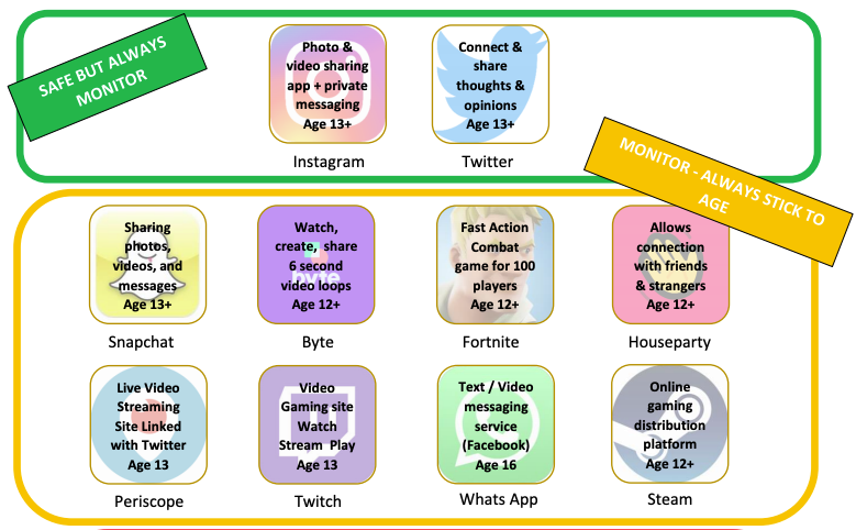 rustysmart's tweet image. A reminder here from @TheSafeguarding about current trending apps. Yes, age restrictions are one thing (and often ignored!) but the key word here is 'monitor' even if an app is deemed 'safe'. I've said it before and I'll say it again, parents need to #techcontrol #CollabUAE