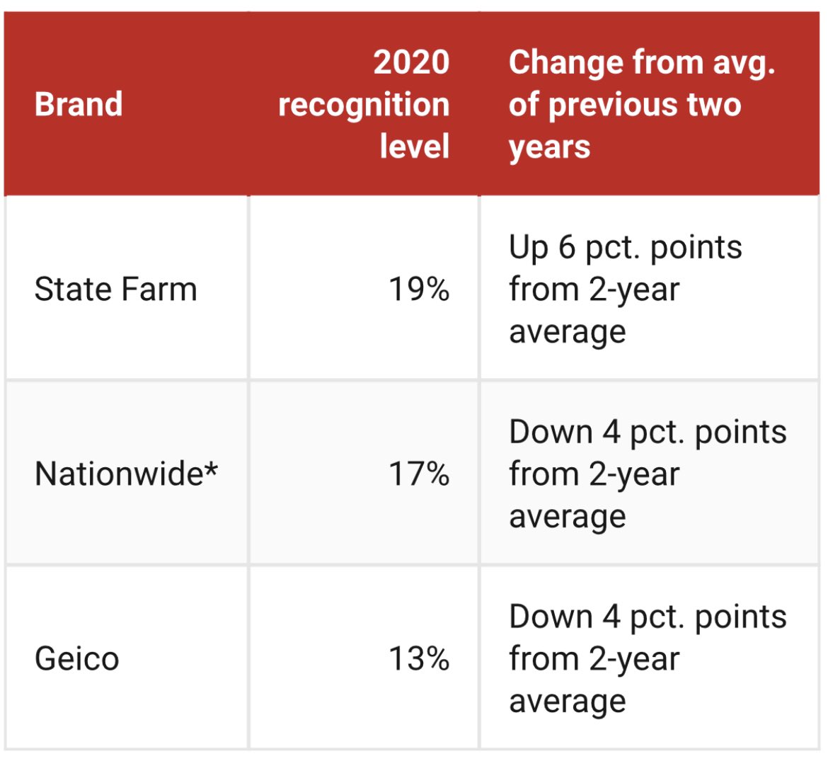 The average sports fan believes StateFarm is the official NFL insurance sponsor. They are not.Nationwide is. Quick Thread