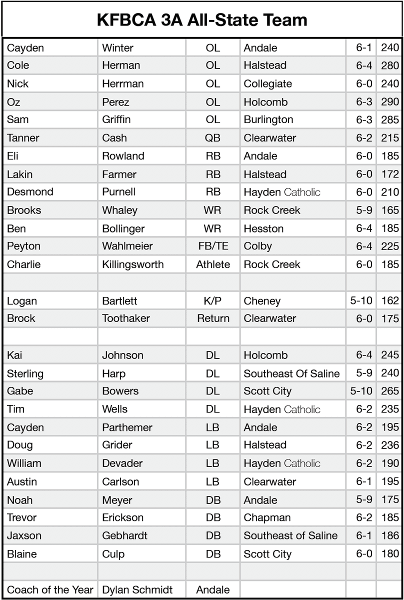 The KFBCA selected senior All-State teams Sun., voting on nominees from members. Class 3A: <a href="/KSHSFOOTBALL/">KFBCA</a> <a href="/Doug_Grider/">Doug Grider</a> <a href="/Halstead_AD/">Halstead Dragons</a> <a href="/lakinfarmer7/">Lakin Farmer</a> <a href="/Clearwater264/">Clearwater USD 264</a> @HolcombHighPrin <a href="/HHSLonghorns/">Holcomb High School</a> <a href="/HolcombFootball/">HOLCOMB Football</a> @tip_claw <a href="/CoachSieben/">Shane Sieben</a> <a href="/RockCreekFootb1/">Rock Creek Football</a> <a href="/ckilling_11/">CharlieKillingsworth</a> <a href="/LoganBartlett12/">Logan Bartlett</a>