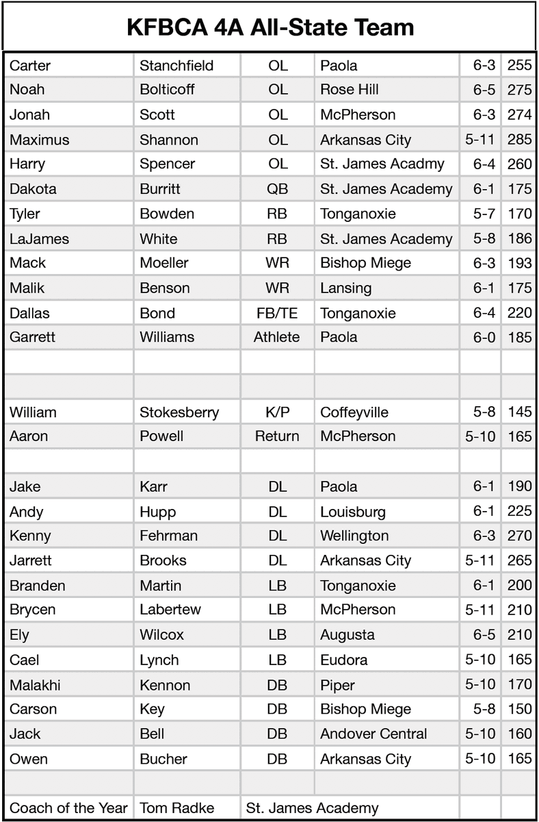 The KFBCA selected senior All-State teams Sun., voting on nominees from members. Class 4A: <a href="/SJAFOOTBALL/">St. James Football</a> <a href="/DallasBond5/">Dallas Bond</a> <a href="/gmwilliams_10/">Garrett Williams</a> @JakeKarr2 <a href="/BrycenLabertew/">Brycen Labertew</a> <a href="/BullpupFootball/">Coach Pav</a> @RobertEbenstein <a href="/arkcityfootball/">Ark City Football</a> <a href="/achsbulldogs/">Ark City Athletics</a> <a href="/BishopMiege_FB/">Bishop Miege Football 🏈</a> <a href="/Coach_DTuttle/">Derek Tuttle</a> <a href="/KSHSFOOTBALL/">KFBCA</a> <a href="/_kenny568_/">kenny fehrman</a>