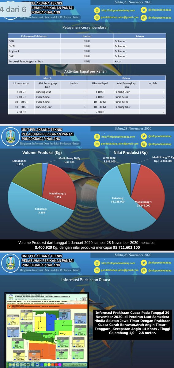 Hai sobat bahari, pendaratan ikan di PPP Pondokdadap tanggal 28/12/2020 mencapai 6535 kg dengan nilai Rp. 89.199.000 <a href="/DitPSDI/">EAFM for Sustainability</a> <a href="/djpt_kkp/">Direktorat Jenderal Perikanan Tangkap</a> <a href="/InformasiPP/">Dit. Kepelabuhanan Perikanan DJPT</a> <a href="/kkpgoid/">KKP RI</a> <a href="/KhofifahIP/">Khofifah Indar Parawansa</a> <a href="/EmilDardak/">Emil E Dardak</a> <a href="/diskanlajatim/">Dinas Kelautan dan Perikanan Prov. Jatim</a> <a href="/JatimPemprov/">Pemprov Jawa Timur</a> <a href="/Pemkab_Malang/">Pemkab Malang</a> <a href="/zanits1972/">Muh. Ichsan Budianto</a> <a href="/BappedaJatim/">Bappeda Provinsi Jawa Timur</a>