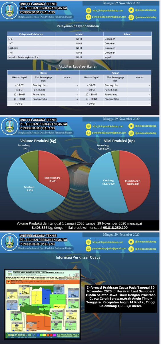 Hai sobat bahari, pendaratan ikan di PPP Pondokdadap tanggal 29/11/2020 mencapai 7.907 kg dengan nilai Rp. 106.648.000  <a href="/DitPSDI/">EAFM for Sustainability</a> <a href="/djpt_kkp/">Direktorat Jenderal Perikanan Tangkap</a> <a href="/InformasiPP/">Dit. Kepelabuhanan Perikanan DJPT</a> <a href="/kkpgoid/">KKP RI</a> <a href="/KhofifahIP/">Khofifah Indar Parawansa</a> <a href="/EmilDardak/">Emil E Dardak</a> <a href="/diskanlajatim/">Dinas Kelautan dan Perikanan Prov. Jatim</a> <a href="/JatimPemprov/">Pemprov Jawa Timur</a> <a href="/Pemkab_Malang/">Pemkab Malang</a> <a href="/zanits1972/">Muh. Ichsan Budianto</a> <a href="/BappedaJatim/">Bappeda Provinsi Jawa Timur</a>