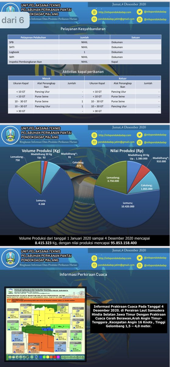 Hai sobat bahari, pendaratan ikan di PPP Pondokdadap tanggal 04/12/2020 mencapai 5.474 kg dengan nilai Rp. 18.325.000  <a href="/DitPSDI/">EAFM for Sustainability</a> <a href="/djpt_kkp/">Direktorat Jenderal Perikanan Tangkap</a> <a href="/InformasiPP/">Dit. Kepelabuhanan Perikanan DJPT</a> <a href="/kkpgoid/">KKP RI</a> <a href="/KhofifahIP/">Khofifah Indar Parawansa</a> <a href="/EmilDardak/">Emil E Dardak</a> <a href="/diskanlajatim/">Dinas Kelautan dan Perikanan Prov. Jatim</a> <a href="/JatimPemprov/">Pemprov Jawa Timur</a> <a href="/Pemkab_Malang/">Pemkab Malang</a> <a href="/zanits1972/">Muh. Ichsan Budianto</a> <a href="/BappedaJatim/">Bappeda Provinsi Jawa Timur</a>