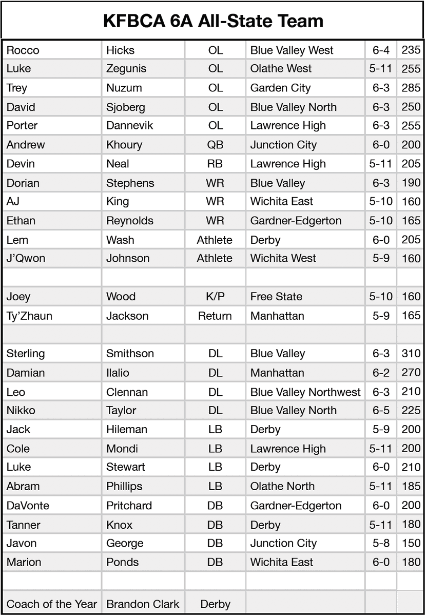 KansasPregame's tweet photo. The KFBCA picked senior All-State teams Sun., voting on nominees by members. 6A: @DannevikPorter @andrew_khoury6 @DorianStep6 @BVTouchdownclub @GEHS_Football @ADPeaveyGEHS @RecruitGEHSFB @DerbyPanther @DerbyAD @WashLem @DamianIlalio @WichitaWestAD @BVNW_Football @CoachMacONFB https://t.co/BHcgi1oDYW