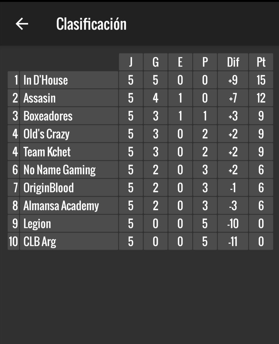 Así cerramos la jornada 5 de la "J. J CUP" un equipo que sigue invicto y demostrando su nivel y destreza... Vienen las ultimas 4 jornadas más peladas, donde nadie quiere perder para quedar entre los 4 clasificados a play ofss.

Podrá @In_DHouse seguir invicto?
