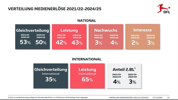 ReyBucanero74's tweet photo. "Die marginale Erhöhung des Prozentsatzes in der Säule Gleichverteilung entpuppt sich als vorübergehende Corona-Hilfsmaßnahme, nicht als Einstieg in eine Veränderung des Gesamtsystems."
#TVGelder #DFL #UnsereKurve #ZukunftProfifußball https://t.co/vdX3vGg95E
