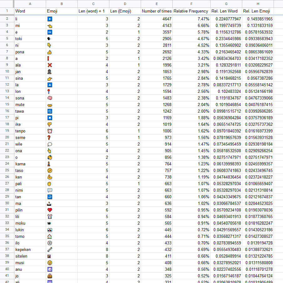 dev_bali's tweet photo. Based on this table (word frequency data taken from a survey done on the toki pona taso discord channel). "Average" word lengths would be the sum of the relative length columns. https://t.co/MIjf4oYIg9