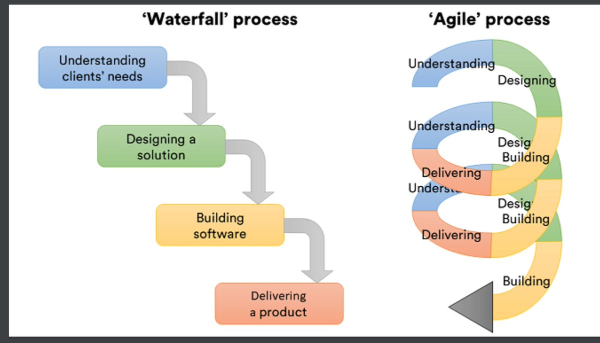 19/ Because humans are complicated & unpredictable, then tech UI & UX or game design requires iterative testing to see how it modulates human consciousness. This type of cyclical thinking is more process-relational than the "waterfall" building of static objects, like buildings.
