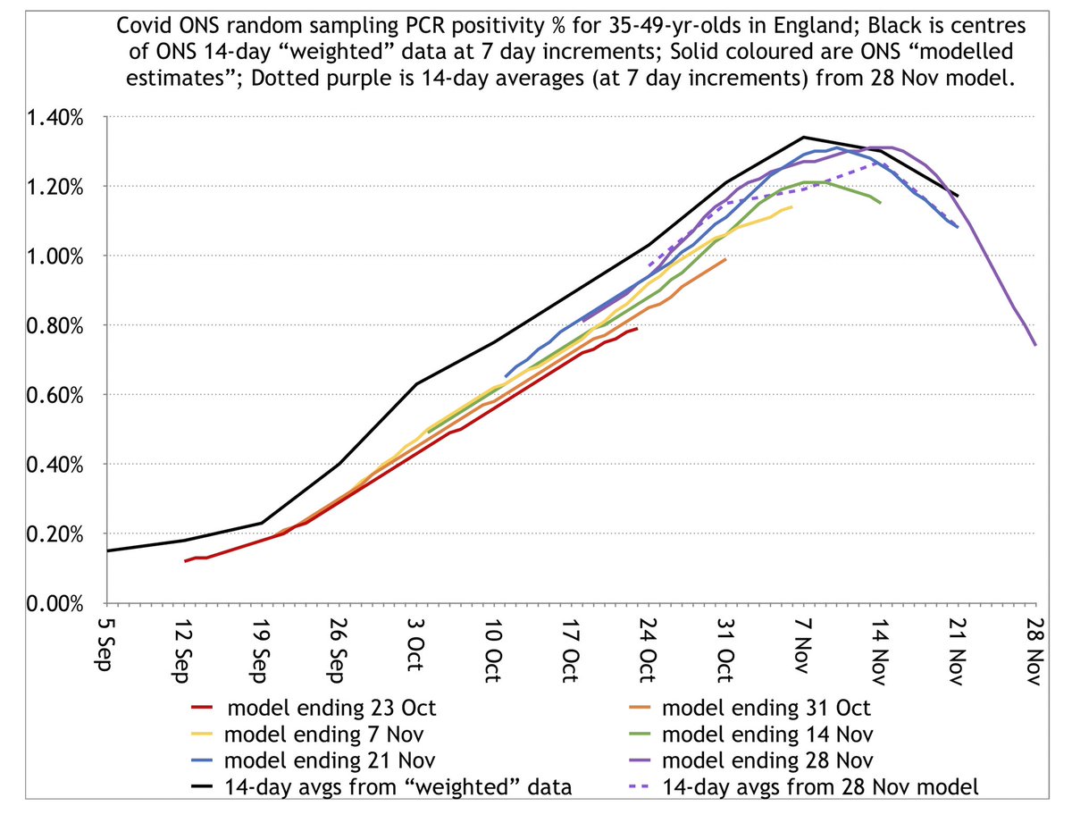 The 35-49yr group is a slightly closer match. (Note that median parents of school children lie in this group.)There’s a slightly more pronounced problem of endpoints of curves dipping below and needing to be revised, but the curves are closer overall to the black WFE graph. 9/