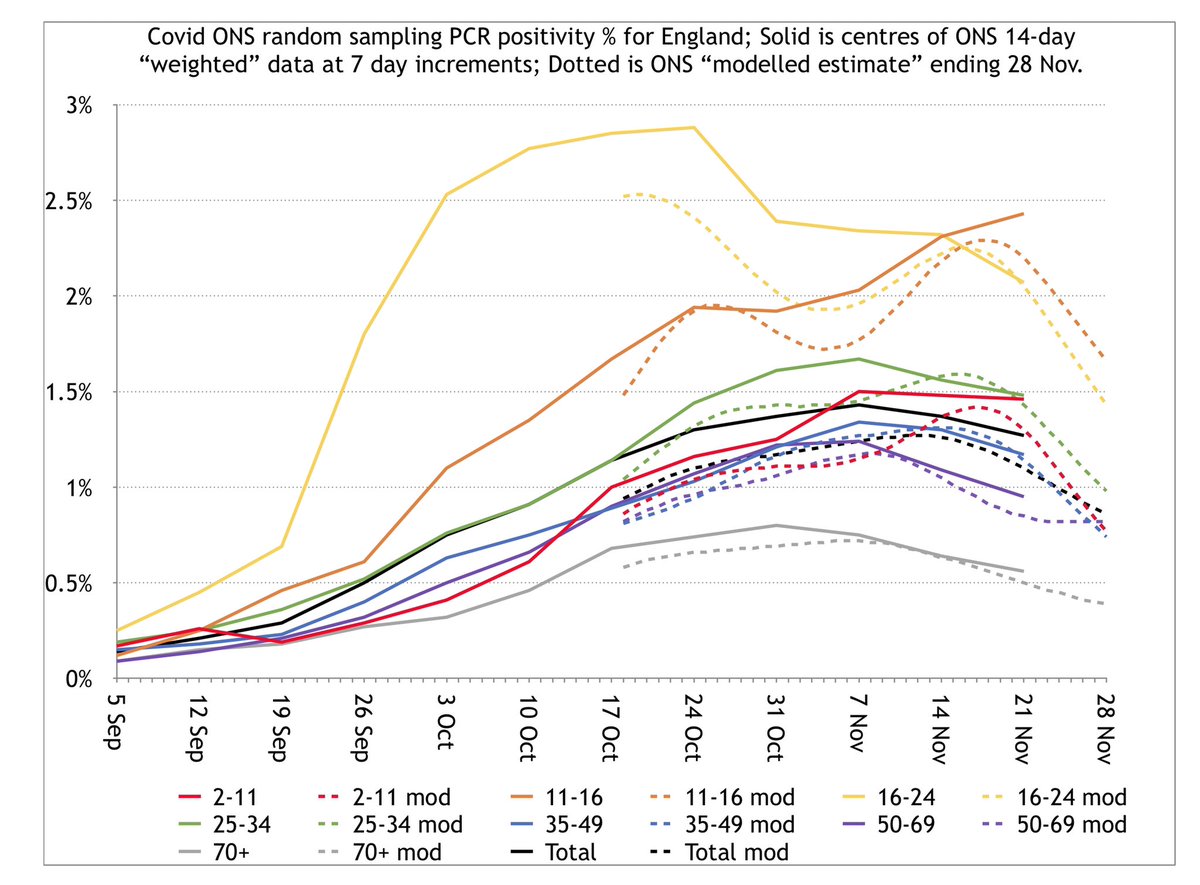 Note how each group substantially decreases near the end except 2-11 and 11-16. The 11-16s sharply increase, and 2-11s only decrease from 1.50% to 1.46% over 14 days.Now, here’s the same graph, but with the most recent “modelled estimate” curves overlaid with dotted lines. 6/