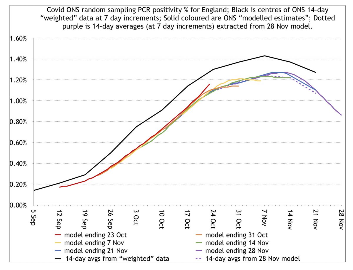 Here are sequential modelled curves in colour—a new one each week—compared to WFEs in black segments, for the Total population. Dotted purple is 14-day avg of latest model.Pros: curves are approximately parallel.Cons: right-hand ends of curves often dip slightly too low. 8/