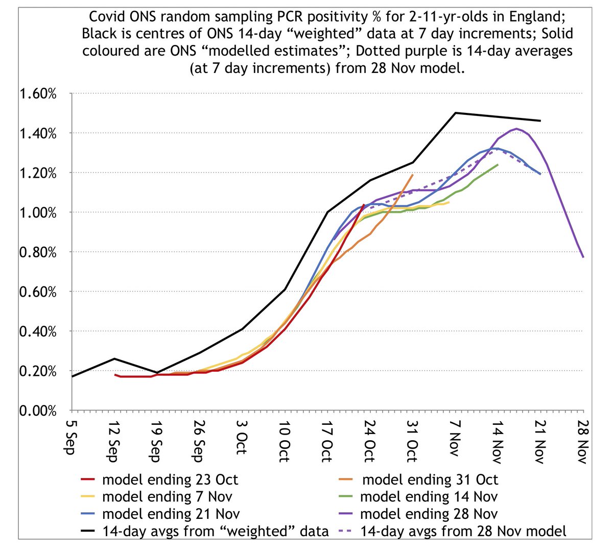 Next look at 2-11s, which includes primary school.Here, we see the modelled curves have required much more drastic retroactive revision each week, despite later changes in actual data being relatively small. This looks like possible instability in the model. 10/