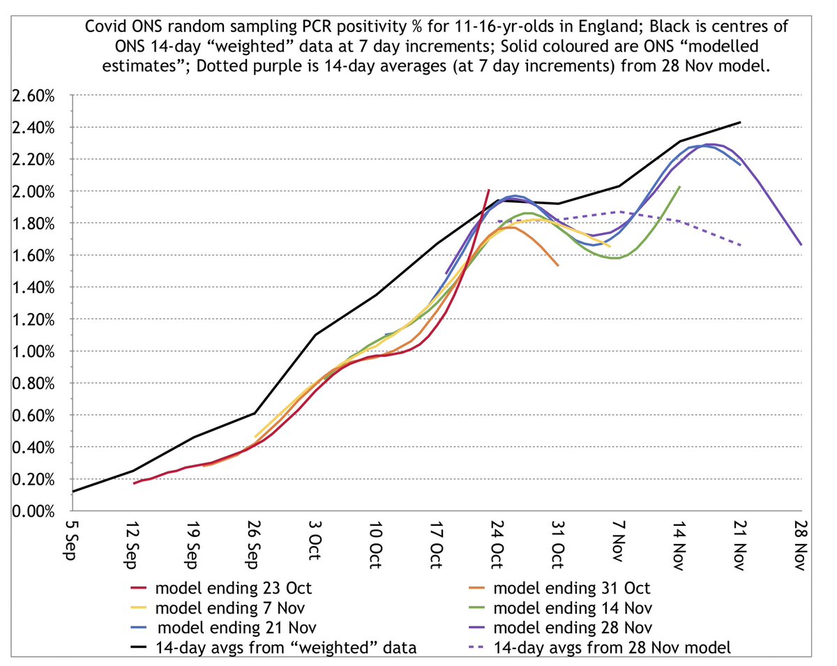 And for the kicker, here are 11-16s: secondary school kids. This age group involved substantial retroactive revisions for modelled estimate curves.But pay particular attention to the right-hand ends of the blue and purple curves, versus the black WFE graph. 11/