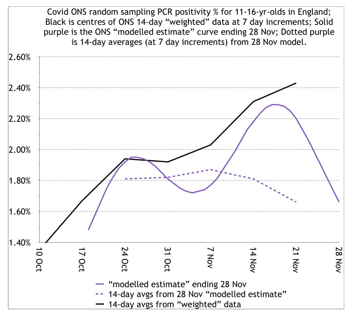 Again, WFEs smooth things out, so the right-hand ends of these modelled curves can decrease, but their 14-day *average* each week needs to increase like the black WFE graph.The purple dotted is the weekly 14-day avg from the 28 Nov modelled curve from 4 Dec.It decreases. 12/