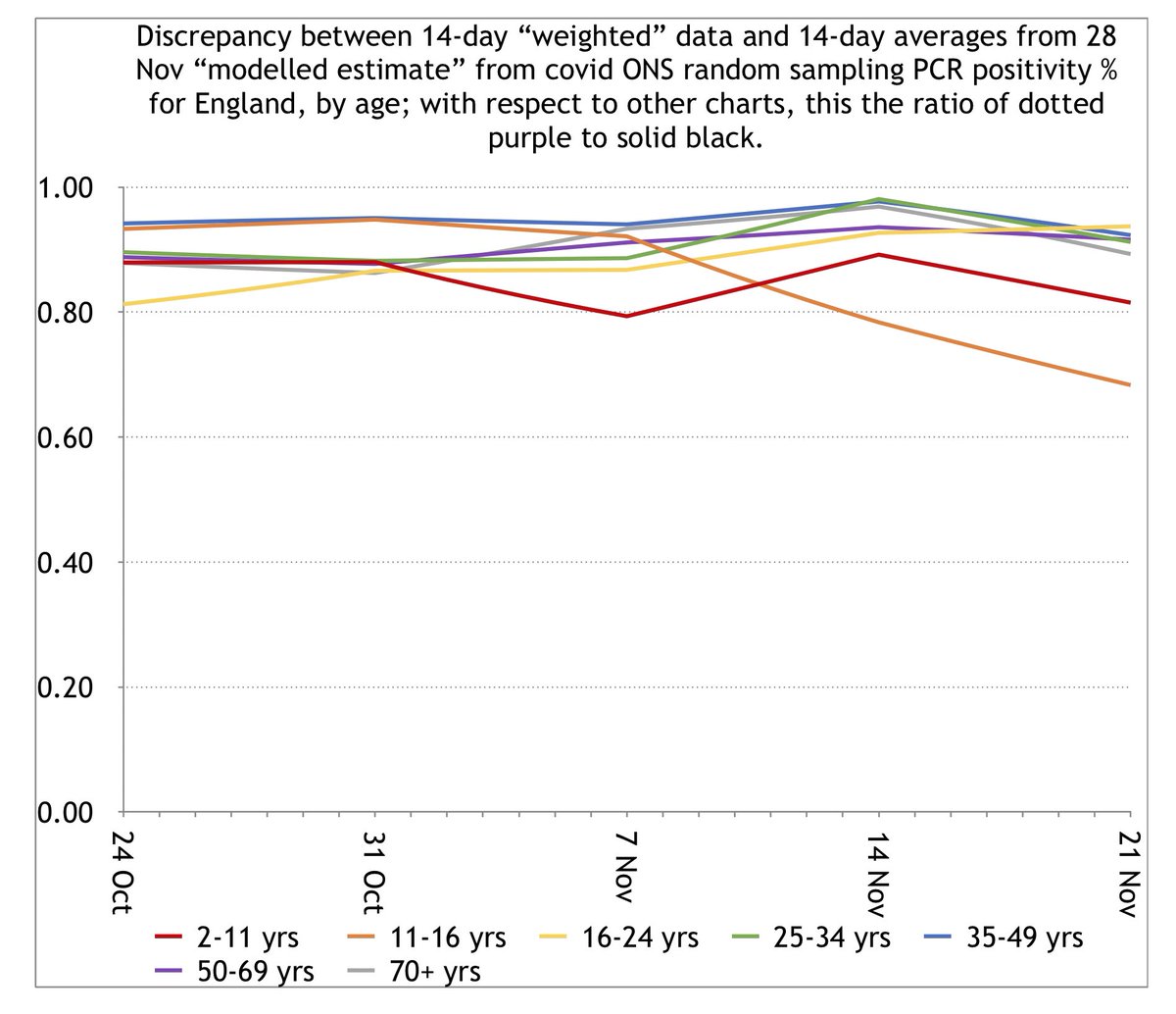 What’s the general picture?For each age, the below graph plots the ratio each week of the 14-day avg of the recent “modelling estimate” curve to the corresponding WFE value.The further below 1, the more the model underestimates the WFE. Red is 2-11s. Orange is 11-16. 13/