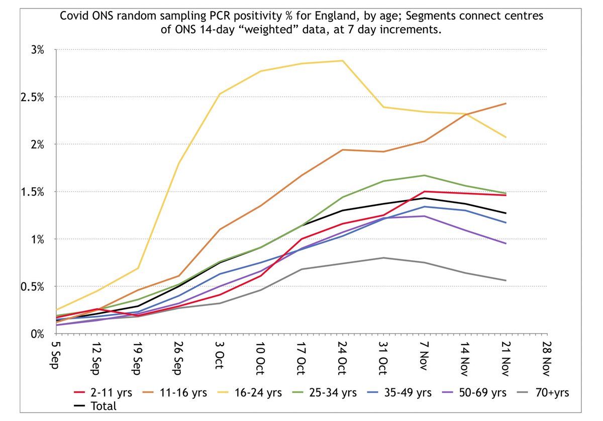 In other words, compared to other age groups, the recent ONS modelled curves substantially underestimated primary and secondary school student infection relative to what their 14-day weighted data estimated.Again, here are the WFE graphs.  14/