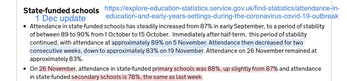 Up to rounding uncertainty, they found no change in secondary school attendance from 19 to 26 Nov.Thus the overall decrease in absence contribution from adults that week likely requires an (overall) balancing *increase* in absence contribution from children that week. 20/