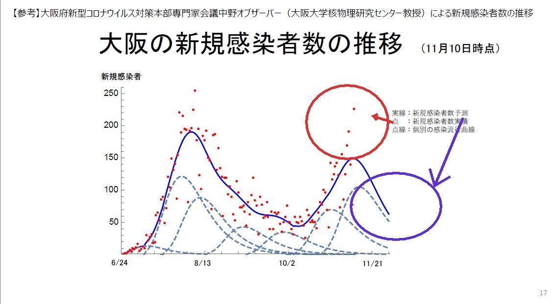 Takayuki Miyazawa On Twitter 収束をある程度予測できます 感染拡大気に於いては約1週間おきごとに予測修正する 必要があります しかし 無責任な感染拡大予測と 自粛要請をせずに済みます