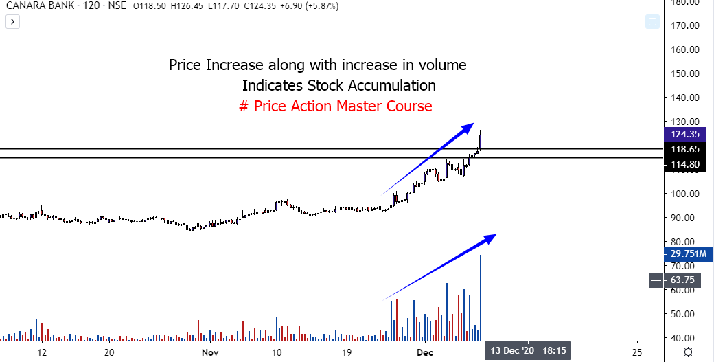TradeFinnologic's tweet photo. #Canara Bank 
Price Increase along with Increase in Volume 👉🏻👉🏻Indicates Stock Accumulation

#banknifty #nifty #nse #intraday #mcx #bse #intradaytrading #trading #SwingTrading #optiontrading #equity #Trending #market #chart #money#investment #stockmarket #stockmarketnews https://t.co/yygqj0Zses