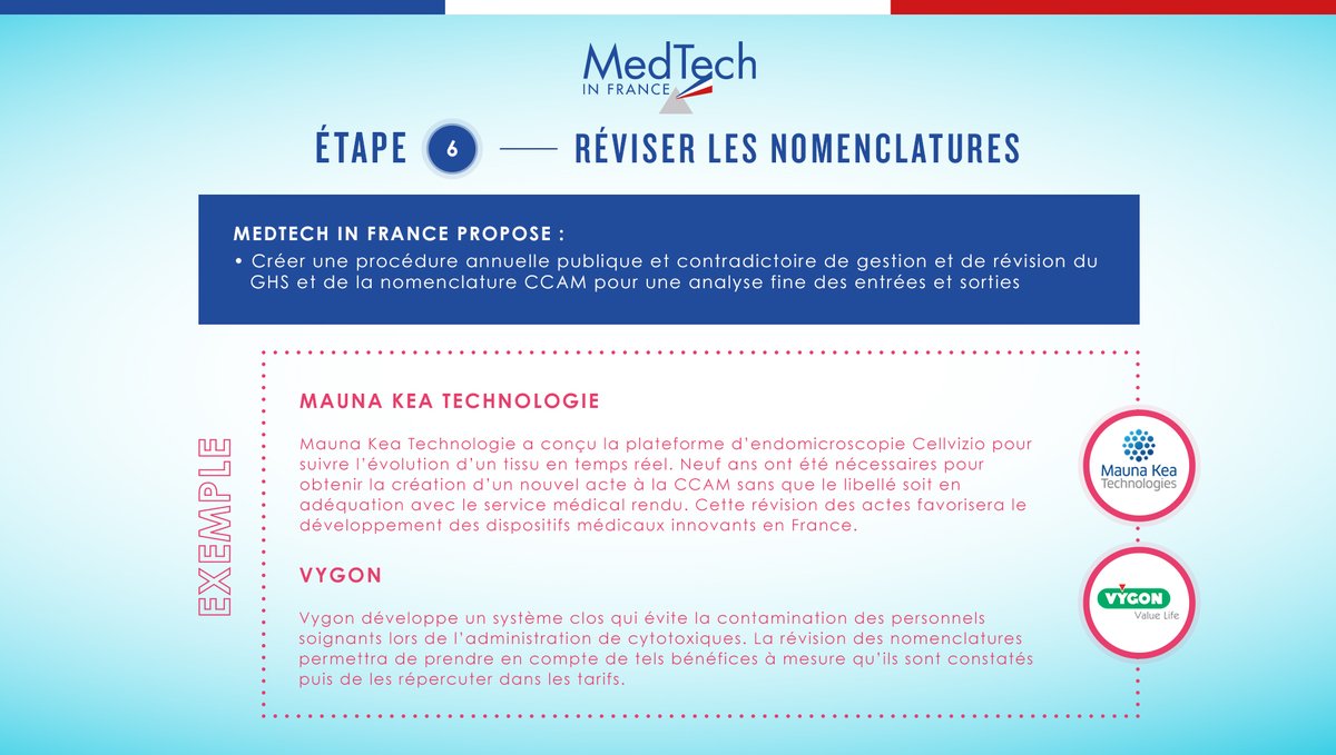 medtechinfrance's tweet photo. 🏆La France, leader mondial des technologies médicales ? C'est possible, voici le parcours idéal en 13 étapes.
⏳ Etape 6 : réviser les nomenclatures, merci @VygonGroup @EDAPTMS et @maunakeatech.
🎯L'ensemble de la mesure sur https://t.co/FsQZuAtYN7.
#MedTech #santé #PlanDM https://t.co/fMvSriv90Y
