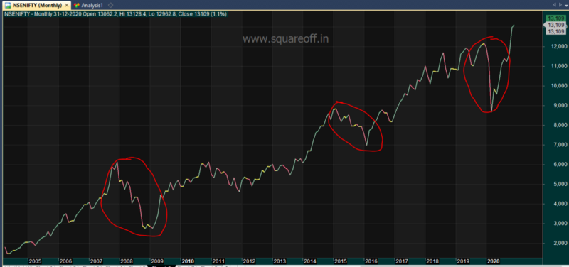 This is how Nifty moved in last 15 years with three major corrections, in the year 2008,then around 2016 and then year 2020 due to Coronavirus. Only when we look back with hindsight bias we could say those were the best time to invest. But is there really any quantitative method?