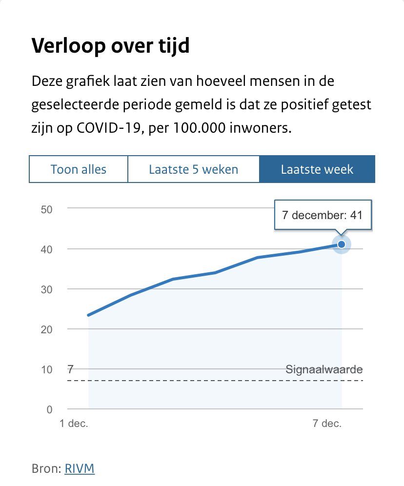 🇳🇱 17.475.448 inwoners 
Ziekenhuis : 1190 
IC : 470 
‘Positieve’test : 41 per 100.000
Dus voor 1660 mensen moet een hele samenleving kapot? Gem leeftijd overledenen 80+

#DitIsErgerDanDeKwaal 
#persconferentie