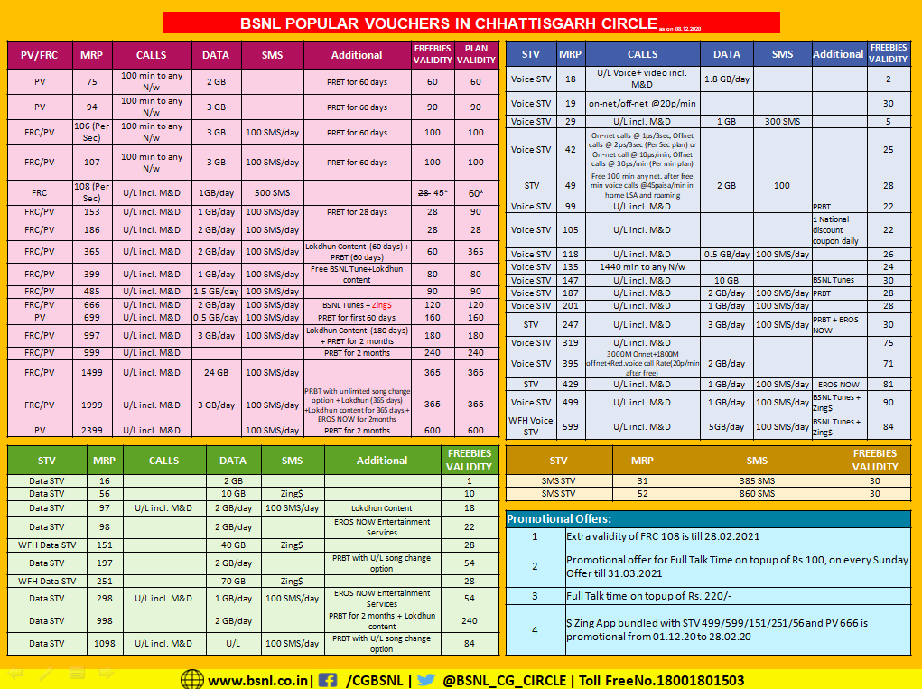 BSNL_CG_Circle's tweet photo. #BSNL Prepaid Mobile Vouchers available in Chhattisgarh https://t.co/34ZfIKDCJX