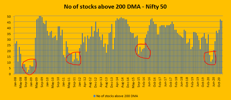 Once we get all the list from 2008 to 2020, we need to find the count for each month, i.e. list of stocks trading above 200 day moving average for each month and plot the graph.