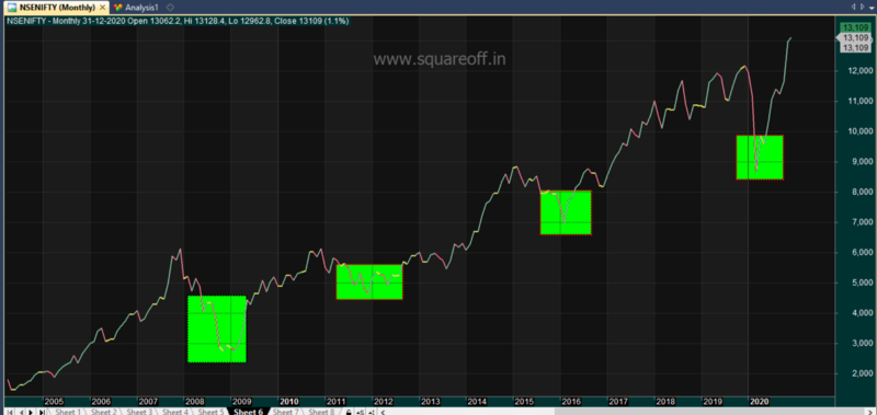 in 2016 no of stocks that trades above 200 DMA in Nifty 50 stocks were less than 20,and in the year 2020, its less than 10 stocks, if you compare the above data with below Nifty chart, you can easily conclude that those extreme panic period were the times market bottomed out.