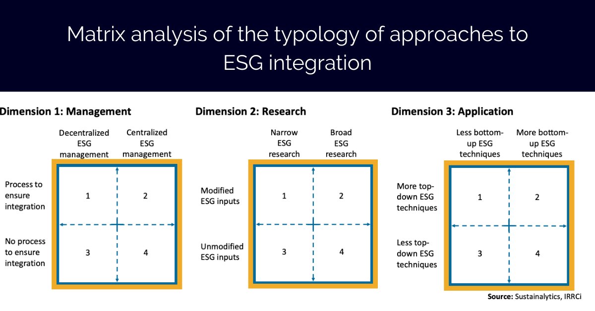 Altiorem1's tweet photo. How do investors integrate ESG? See Altiorem's easily digestible summary of  @Sustainalytics and @IRRCResearch here > https://t.co/cC4AzXwllE #ESG #responsibleinvestment #sustainablefinance #Altiorem #changefinance4good https://t.co/aeikK6JotS