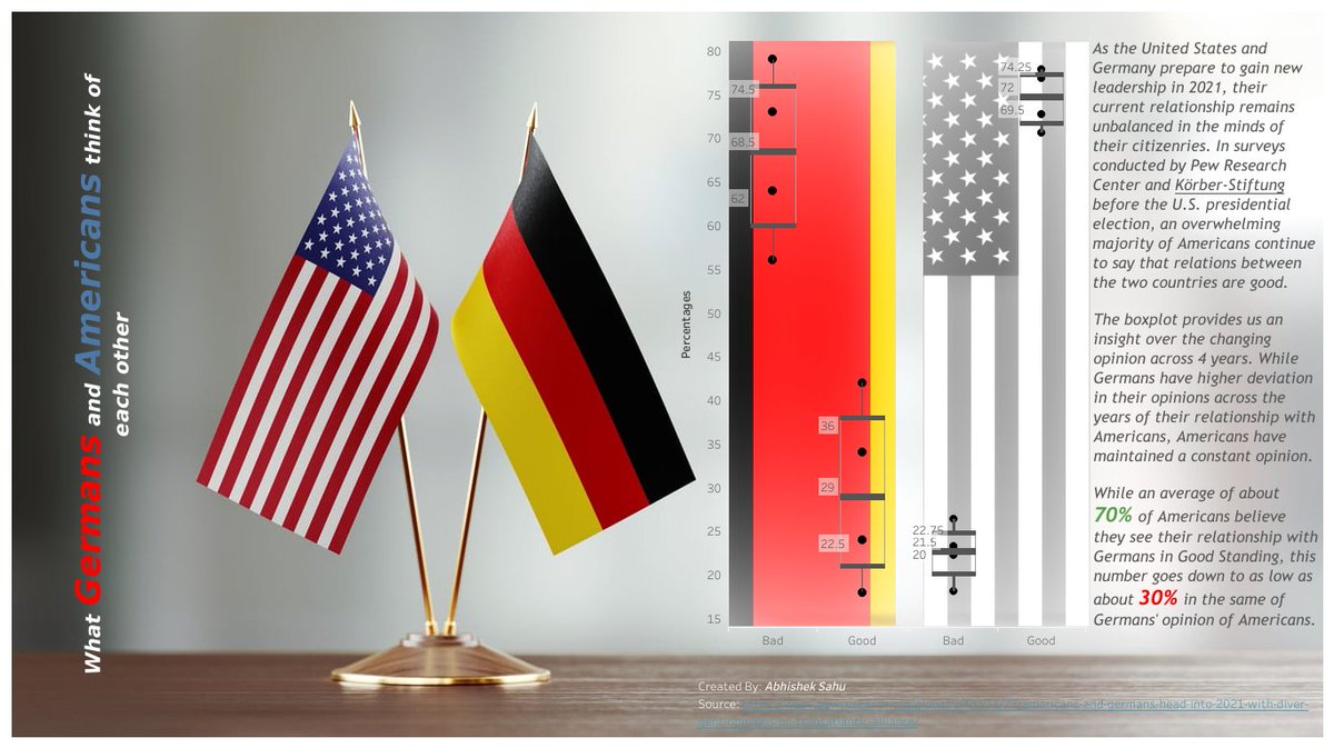 Abhishek Sahu (@abhimon06) on Twitter photo #MakeoverMonday Week49 is about visualizing the opinions of Germans and Americans about their relationship with each other.
Link: public.tableau.com/profile/abhish…
#MMVizReview
<a href="/tableaupublic/">Tableau Public</a> <a href="/TriMyData/">Eva Murray | @evamurray@mastodon.social</a> <a href="/CharlieHTableau/">Charlie Hutcheson</a> #MakeoverMonday Week49 is about visualizing the opinions of Germans and Americans about their relationship with each other.
Link: public.tableau.com/profile/abhish…
#MMVizReview
<a href="/tableaupublic/">Tableau Public</a> <a href="/TriMyData/">Eva Murray | @evamurray@mastodon.social</a> <a href="/CharlieHTableau/">Charlie Hutcheson</a>