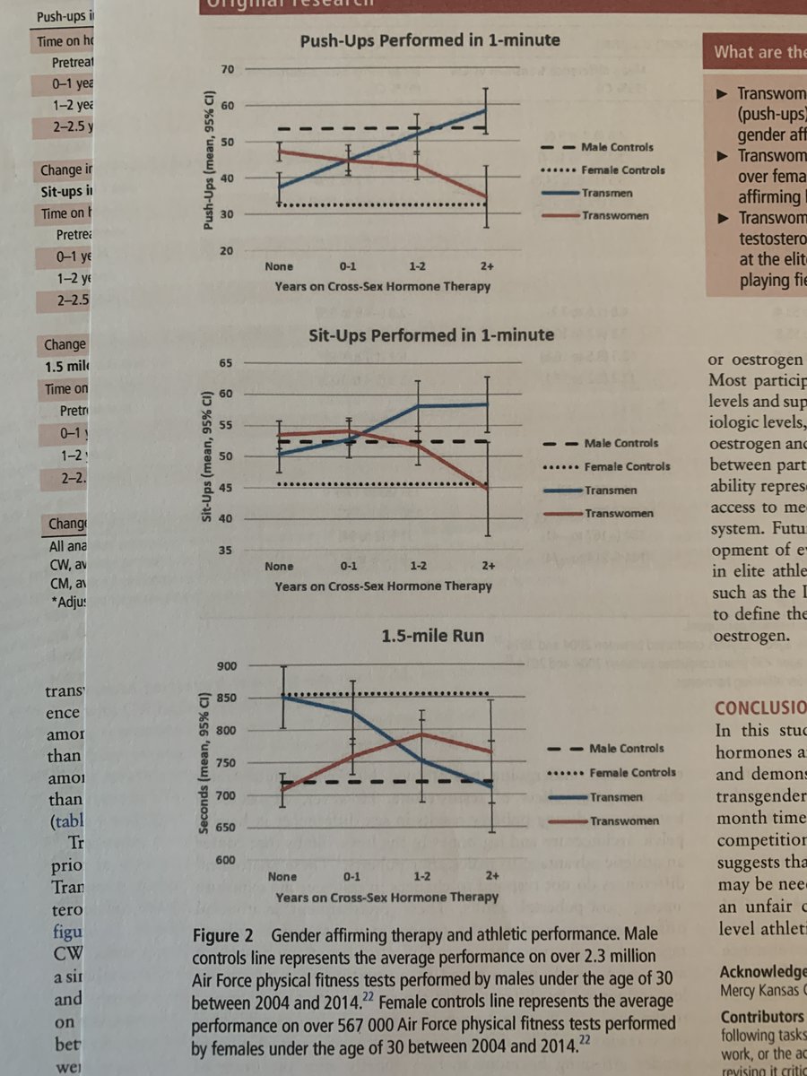 Push-up and sit-up performance remains significantly better in TW than CW into the second year. By the 3rd year it drops to CW levels (more on that shortly). At 12 months (as per policy), the TW advantage is 37%, 19% & 13% for the 3 tasks, respectively (7/)