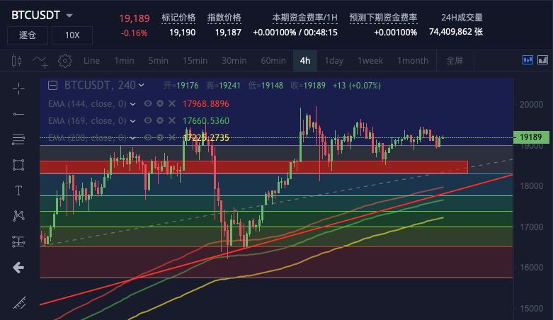 ProEX68938615's tweet photo. #BTC is currently consolidating, it best for traders to wait for the clear trend.

The upward trend line from around 11k is now around 18K , this is also where the 4hr EMA at right now, 

TIP:  place long between 18,300 - 18,500 and 18,000. 

#eth #trading #analysis #USDT https://t.co/qK1YiivIxt