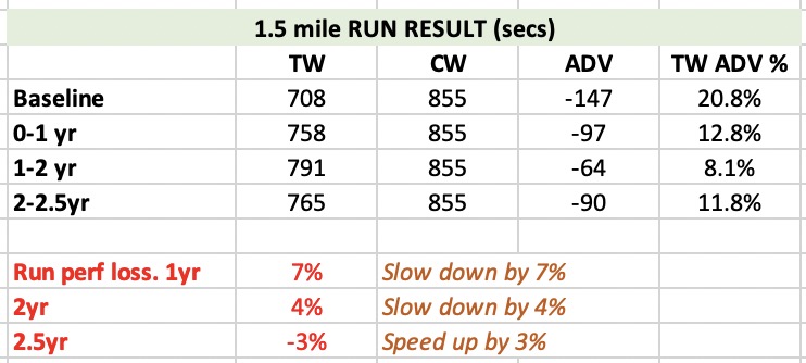 The main finding is that 1.5 mile run performance in TW remains significantly faster than in CW even after three years of T reduction. It starts 21% faster, and then TW do slow down, but remain 12% faster than CW in the third year. So T reduction doesn’t remove male advantage