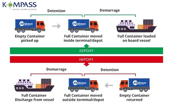 Confused between Demurrage &amp; Detention charged by the shipping line ?

Below diagram will help you understand the difference easily.

#Oceanfreight #Demurrage #detention #Customsclearance #freight #export #Import #shippingcontainer #Ahmedabad 
#freightforwarder #tuesdayvibe