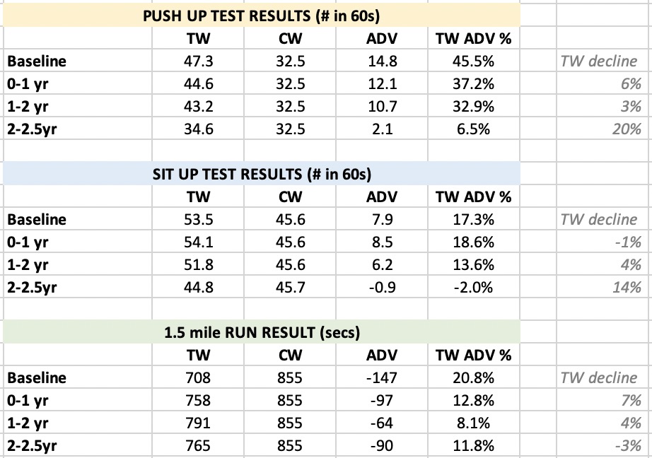 So when push-up scores drop by 6% in Yr 1, 3% in Yr 2, and 20% in Yr 3, and sit-ups go -1%, 4% and 14%, is it possible that the large drop at the end is the result of conscious “pacing”, target-hitting, or group compliance? That seems important, I don’t know the answer yet (11/)