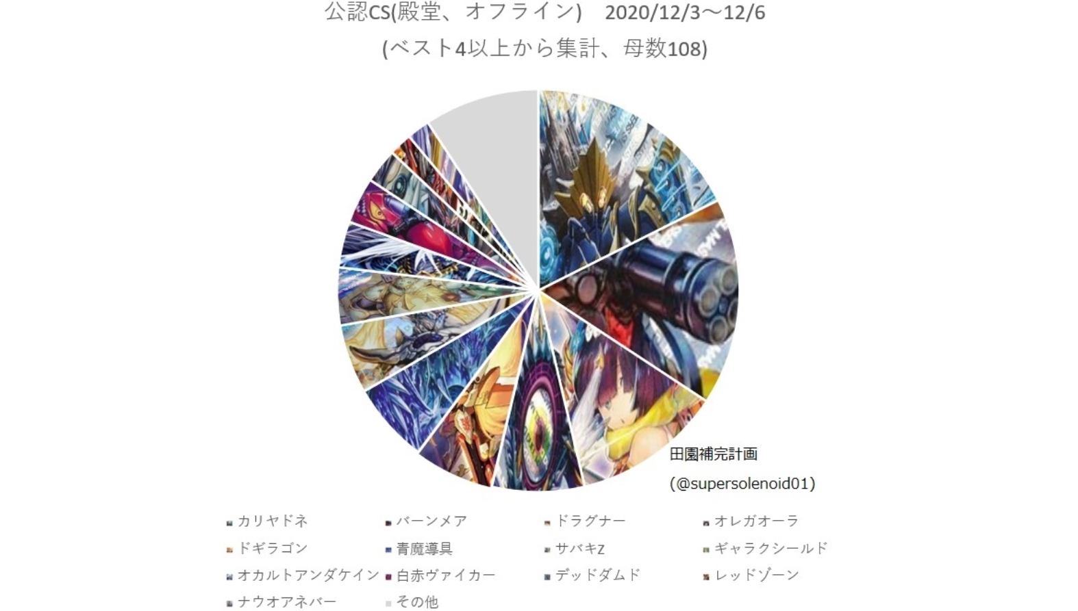 Twitter এ S2機関 田園補完計画 デュエルマスターズ 大会 Cs入賞数ランキング 大会結果まとめ 12 3 12 6 殿堂発表前最後の集計 15週ぶりにカリヤドネが入賞数トップ T Co Zdwymvaio2 T Co Wvn7bfxzip ট ইট র